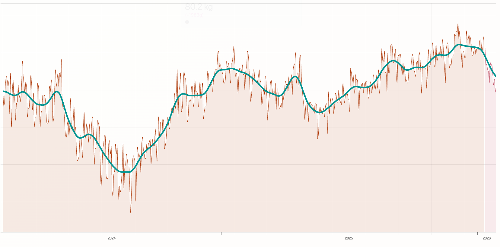Weight trend over time